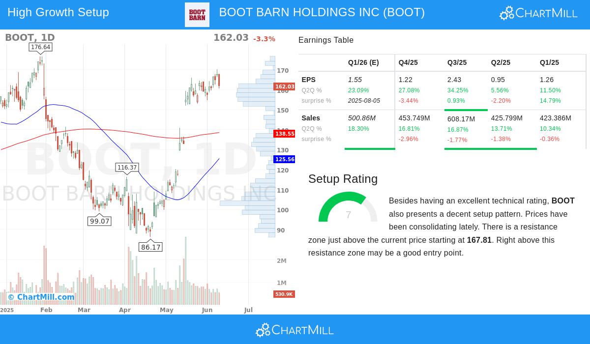BOOT stock chart