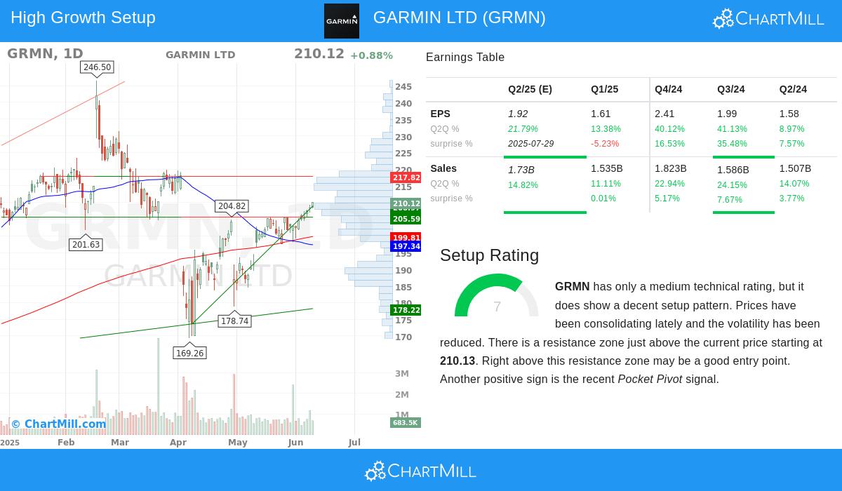 GARMIN stock chart