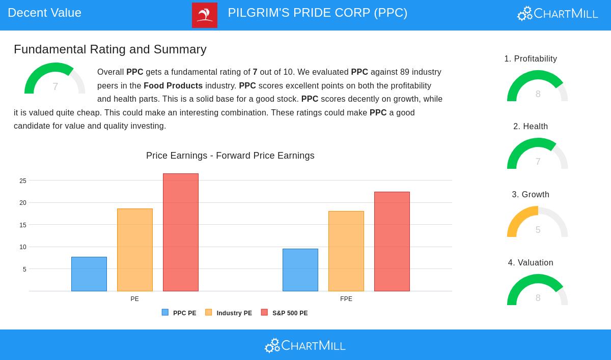 PILGRIM'S PRIDE stock chart