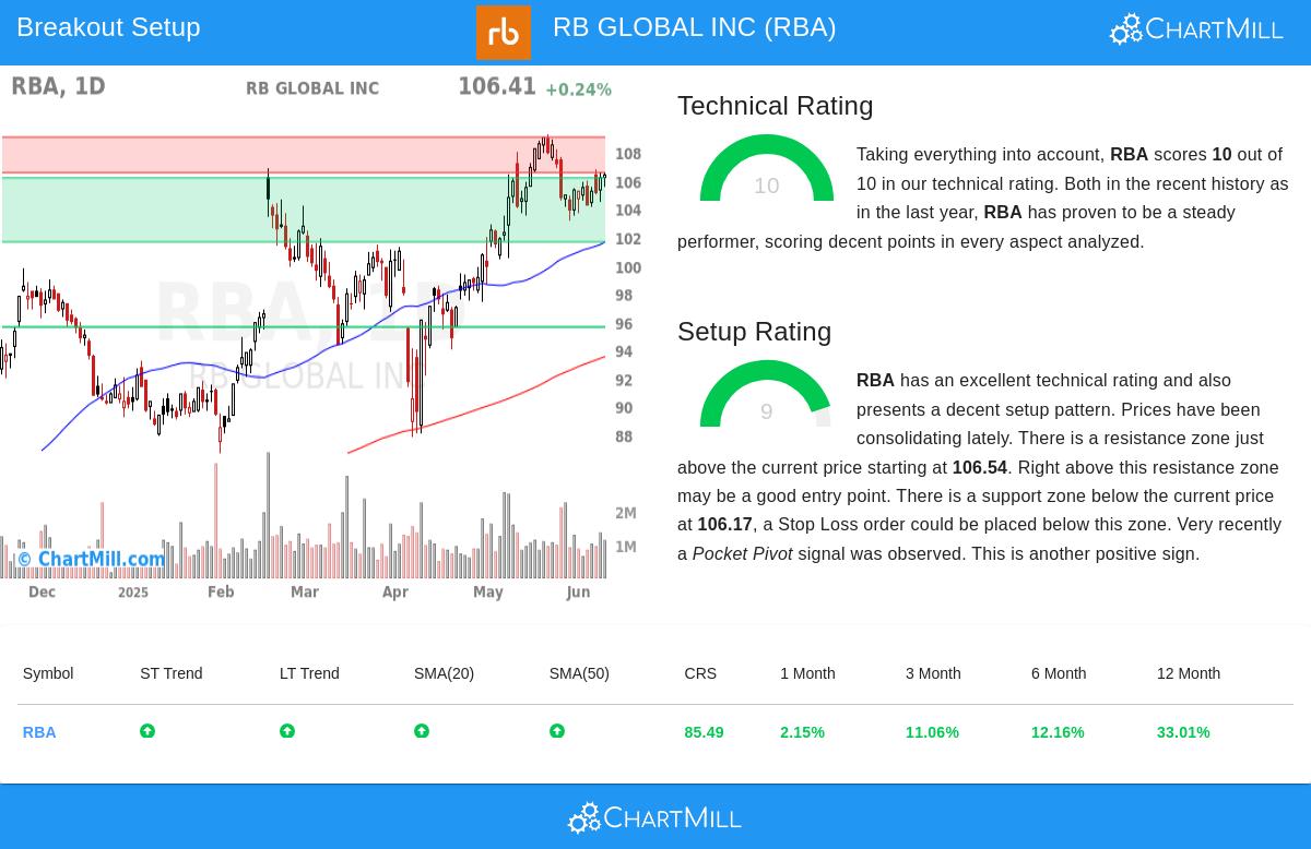 RB Global stock chart