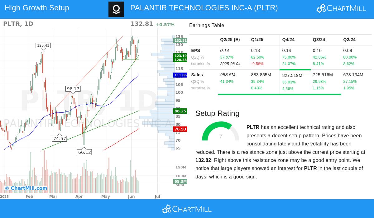PALANTIR TECHNOLOGIES stock chart