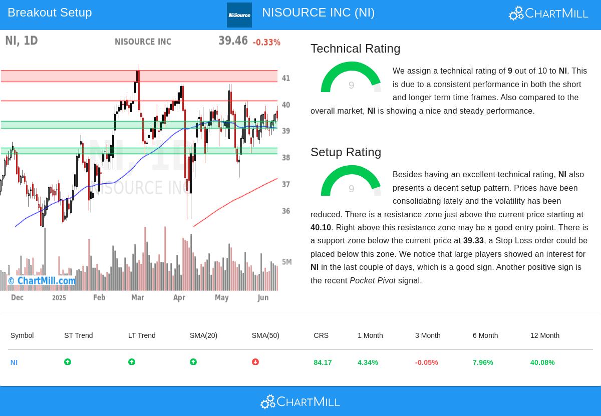 NISOURCE stock chart