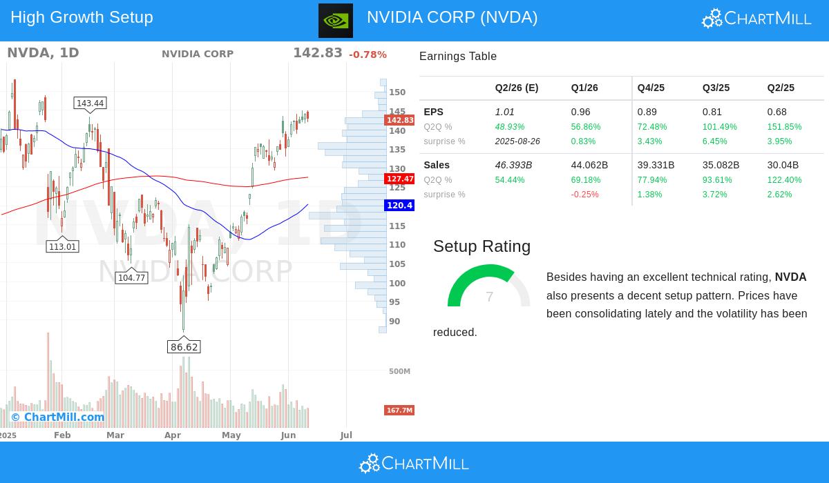 NVIDIA stock chart