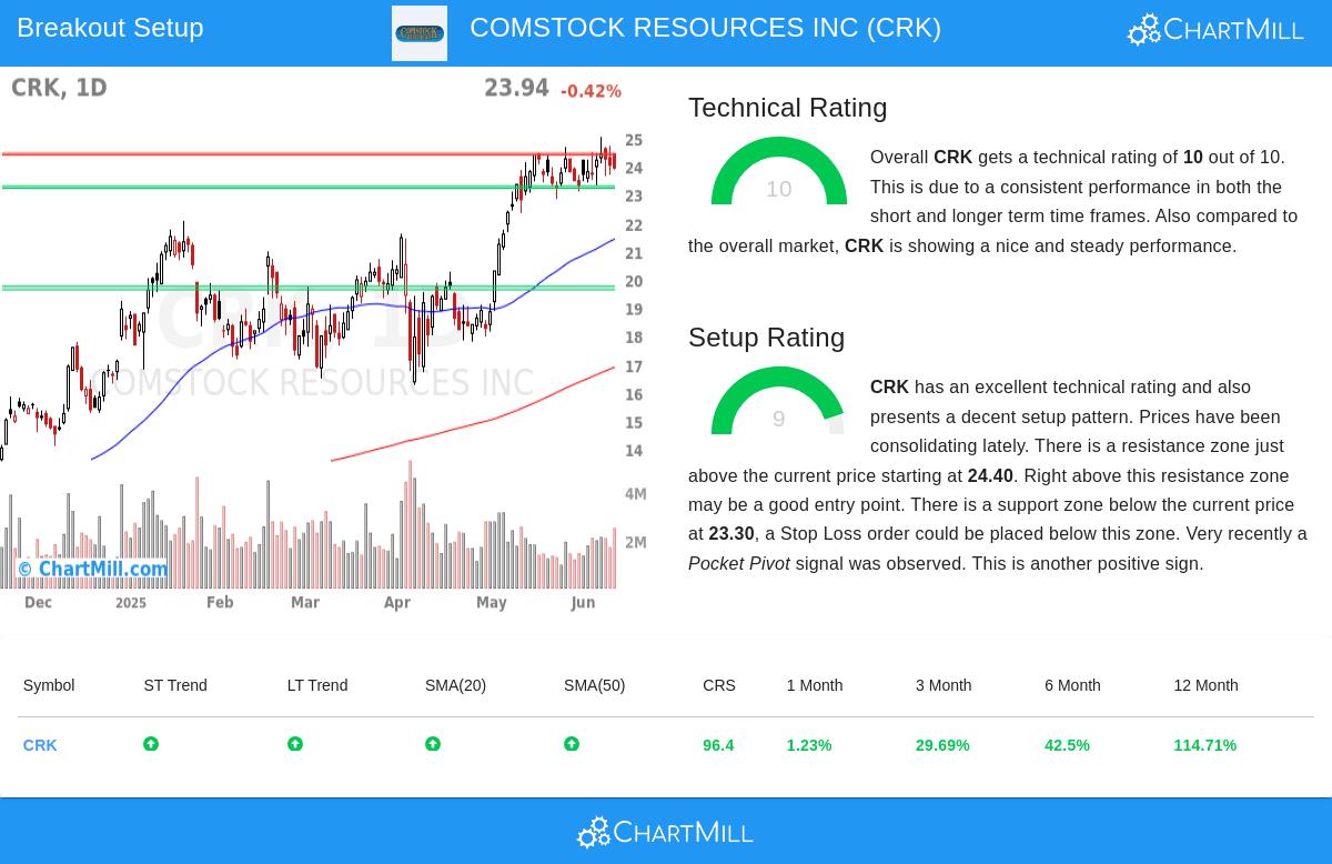 COMSTOCK RESOURCES stock chart