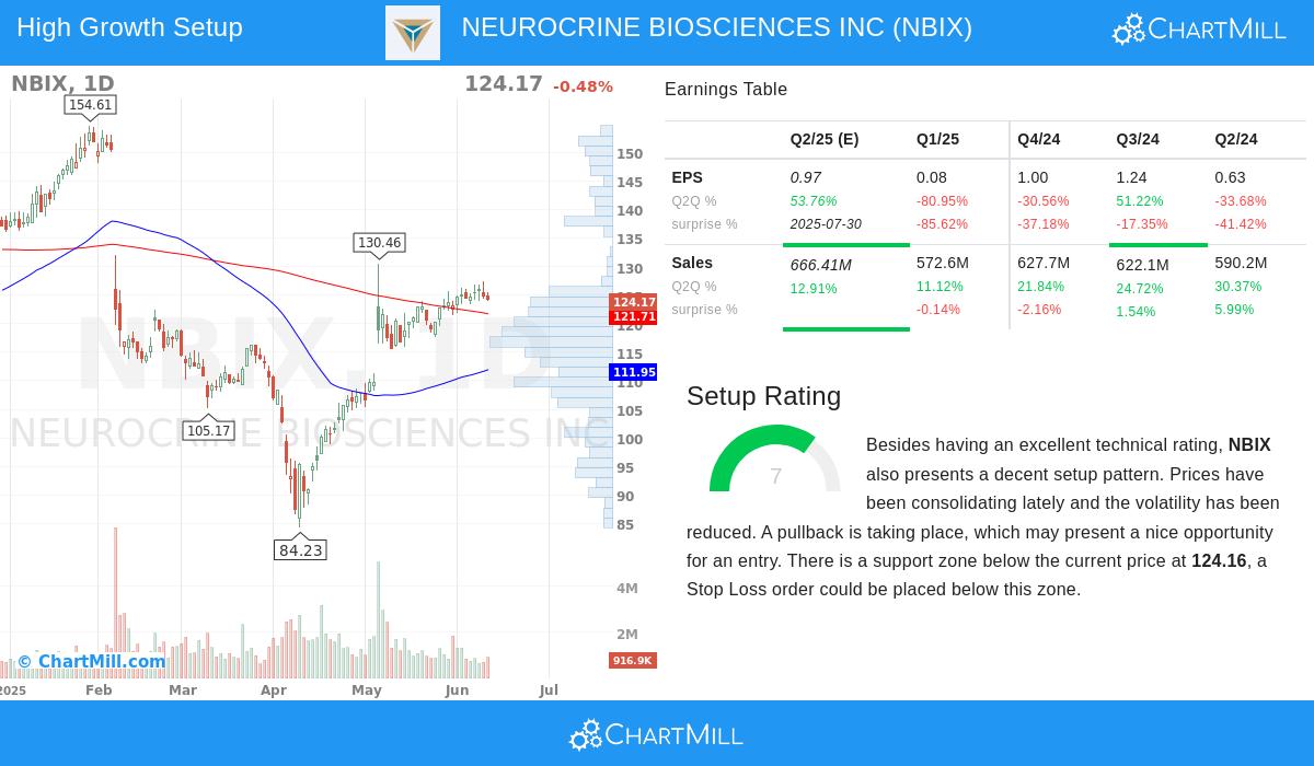 NEUROCRINE BIOSCIENCES stock chart