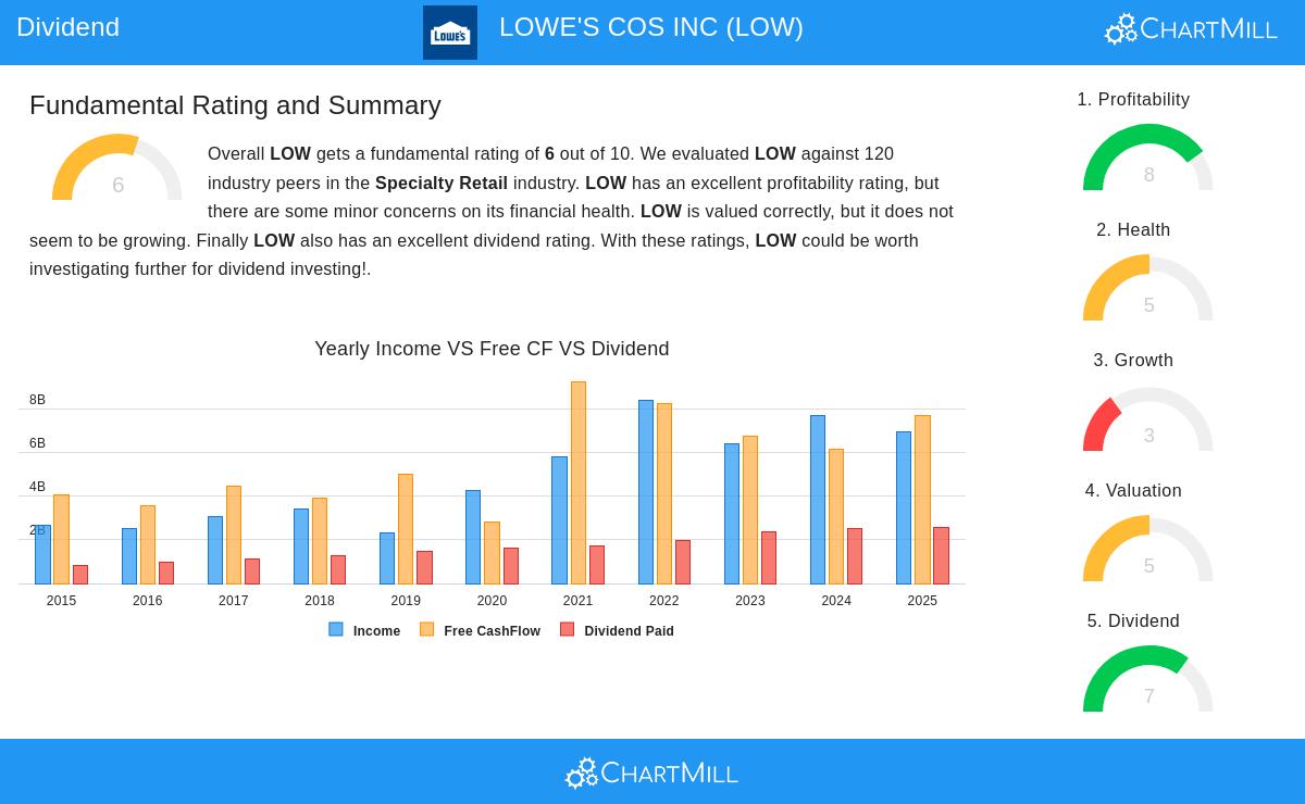 LOWE'S COS INC stock chart