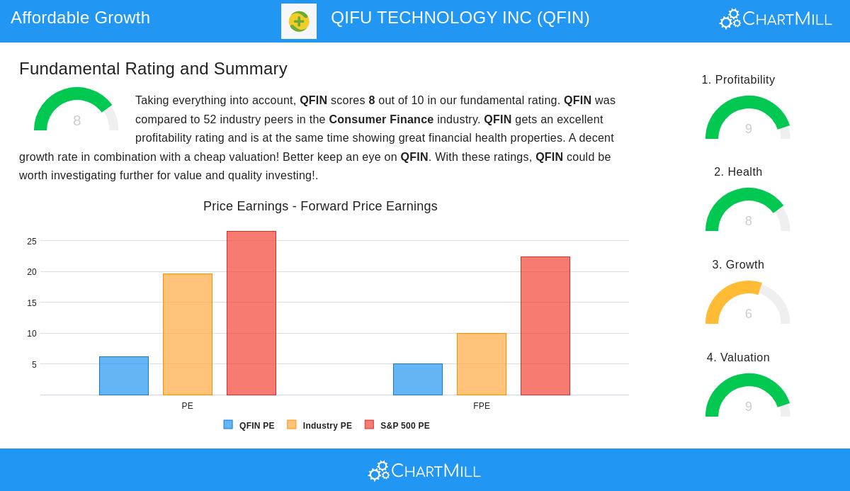 QIFU TECHNOLOGY stock chart