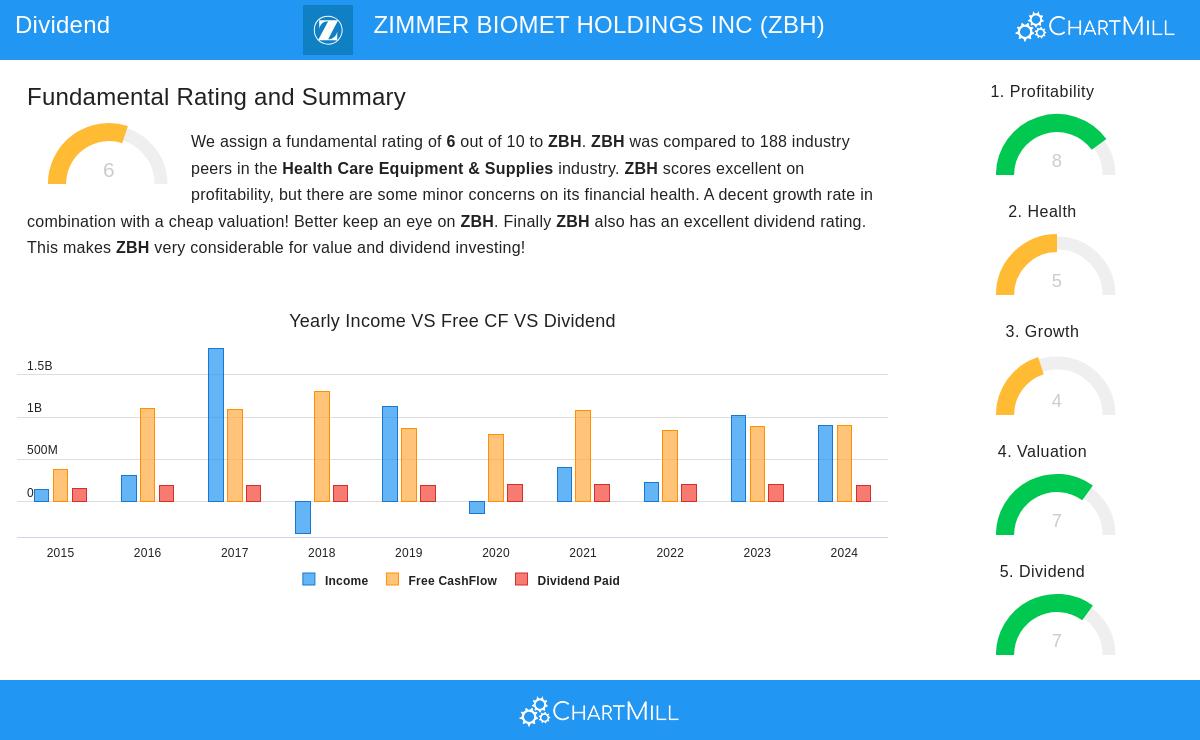 Zimmer Biomet stock chart