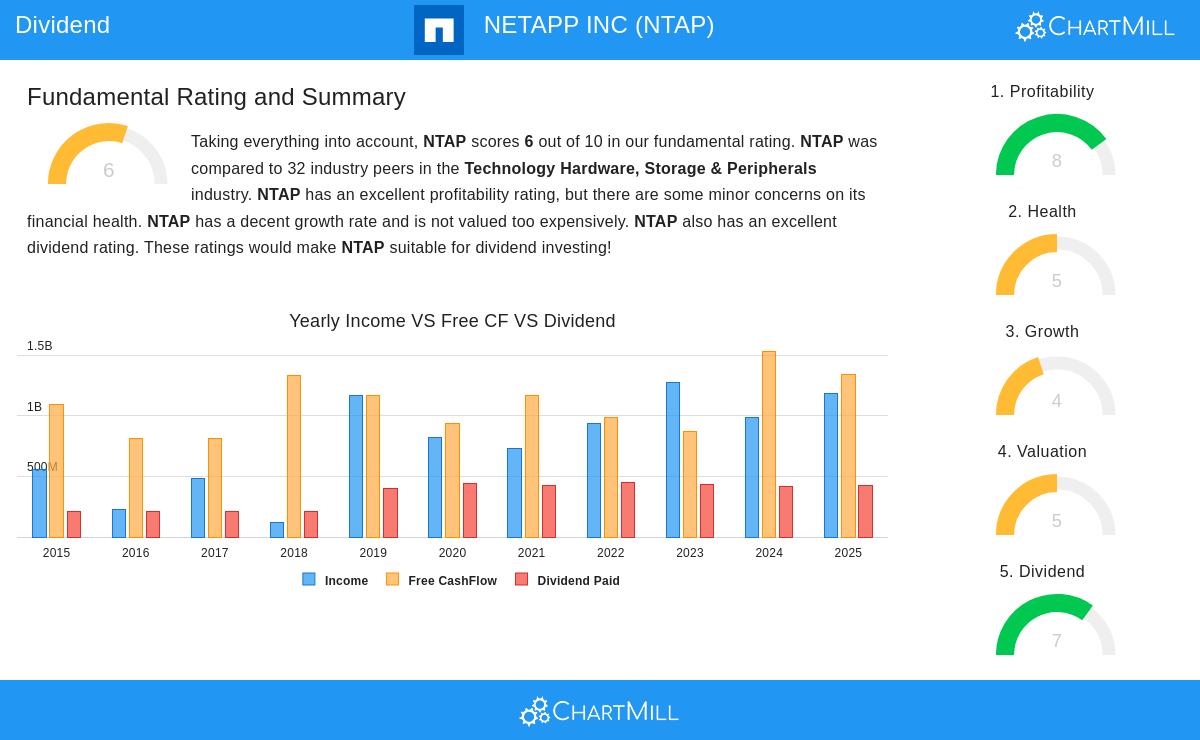 NETAPP stock chart