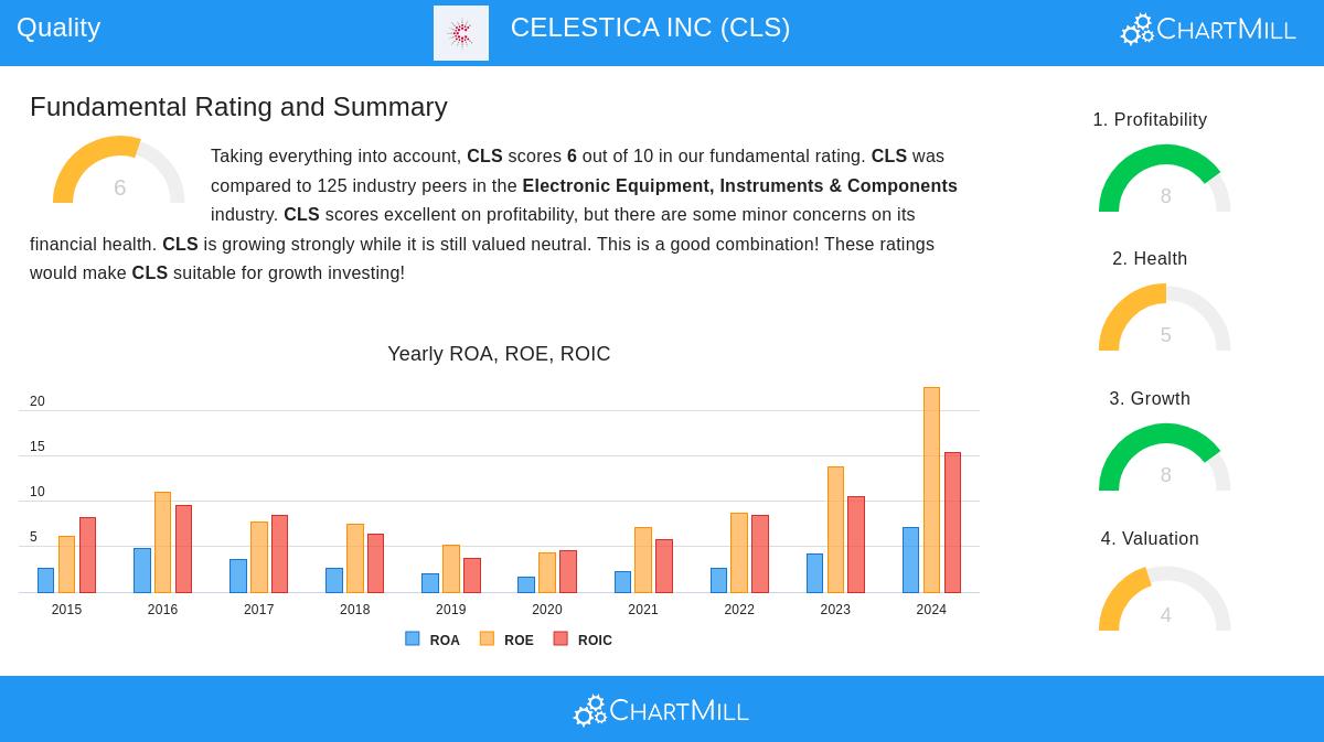 CELESTICA stock chart