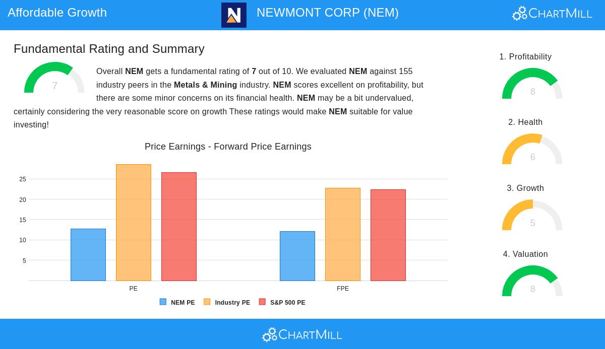 NEWMONT CORP stock chart