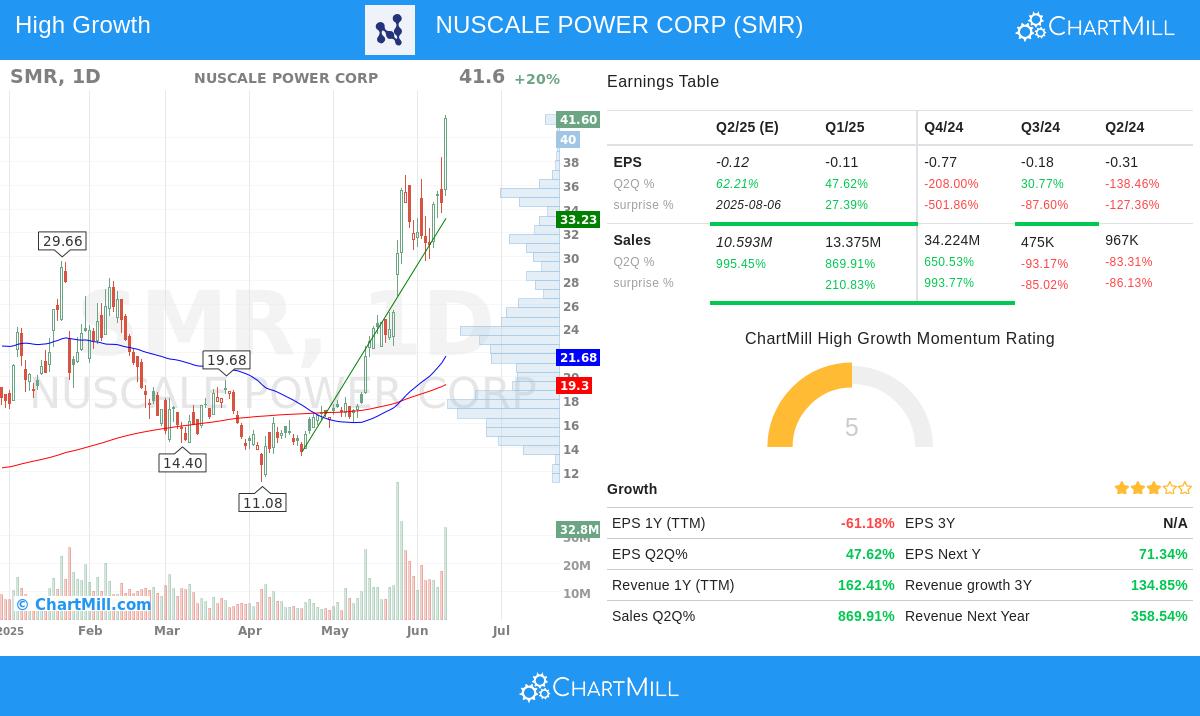 NuScale Power Corp stock chart