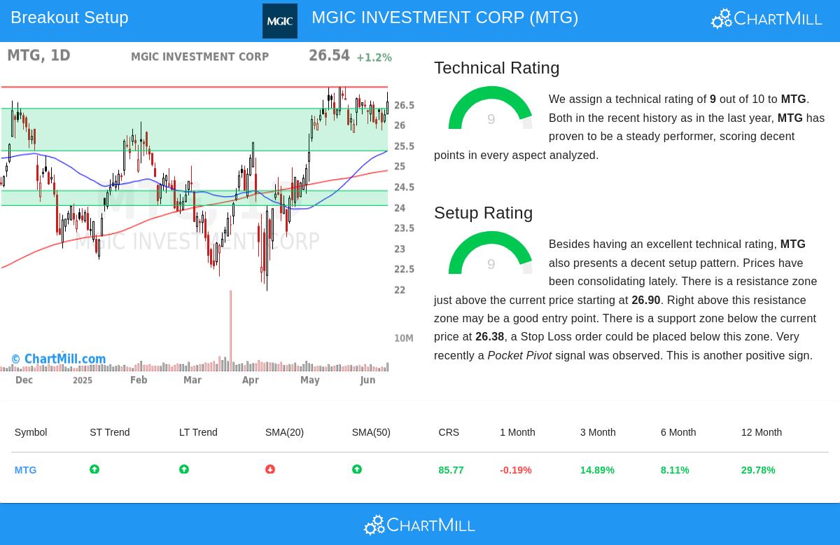MGIC Investment Corp stock chart