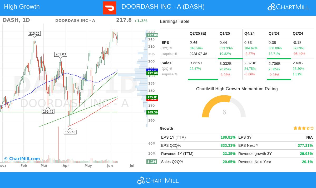 DOORDASH stock chart