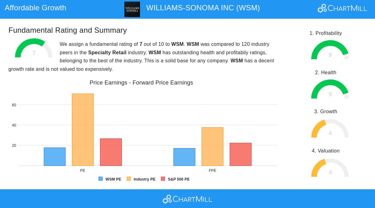 WILLIAMS-SONOMA stock chart