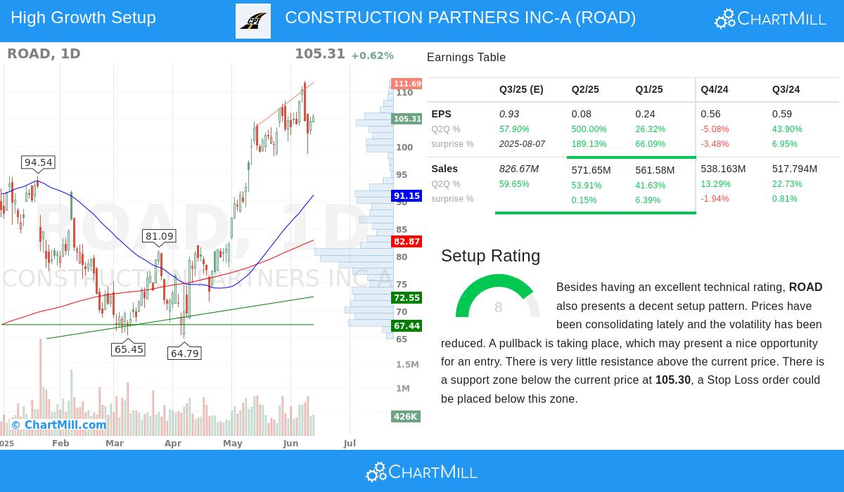 CONSTRUCTION PARTNERS stock chart