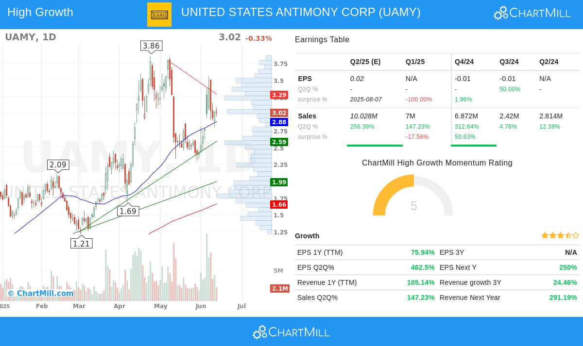 UAMY stock chart