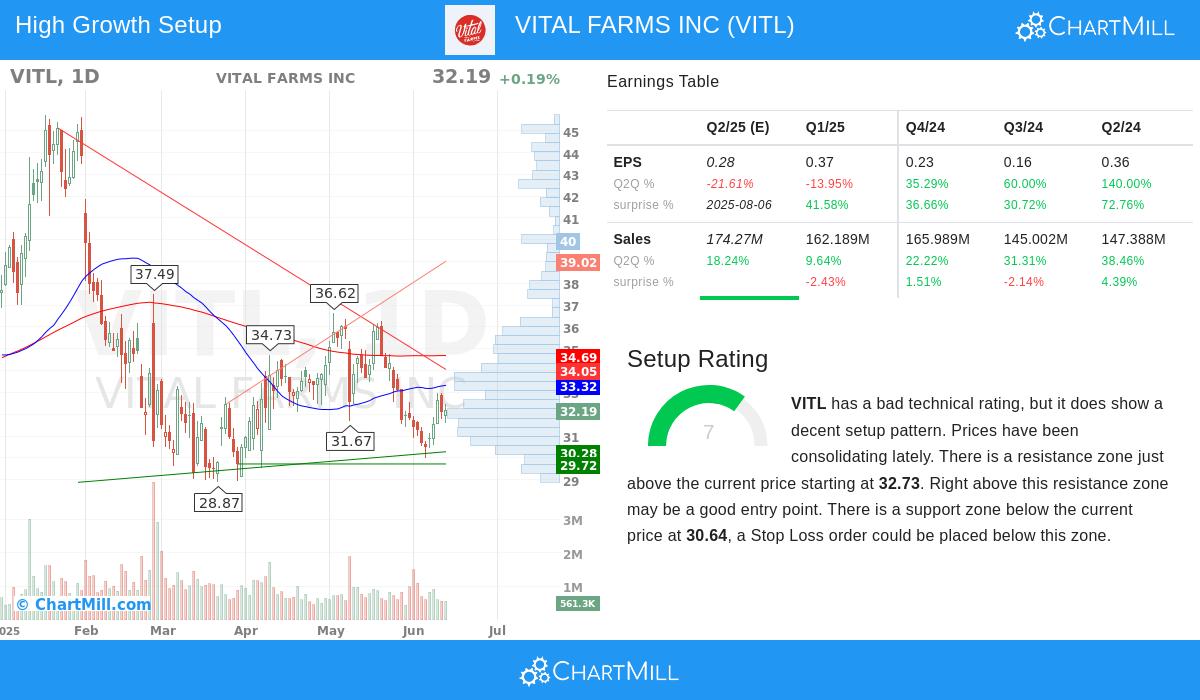VITAL FARMS stock chart