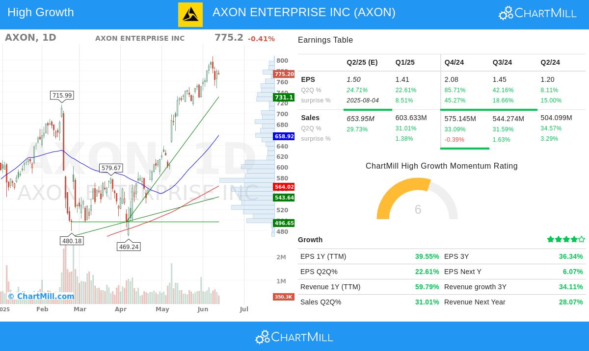 AXON stock chart