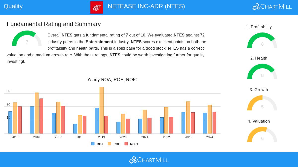 NETEASE stock chart