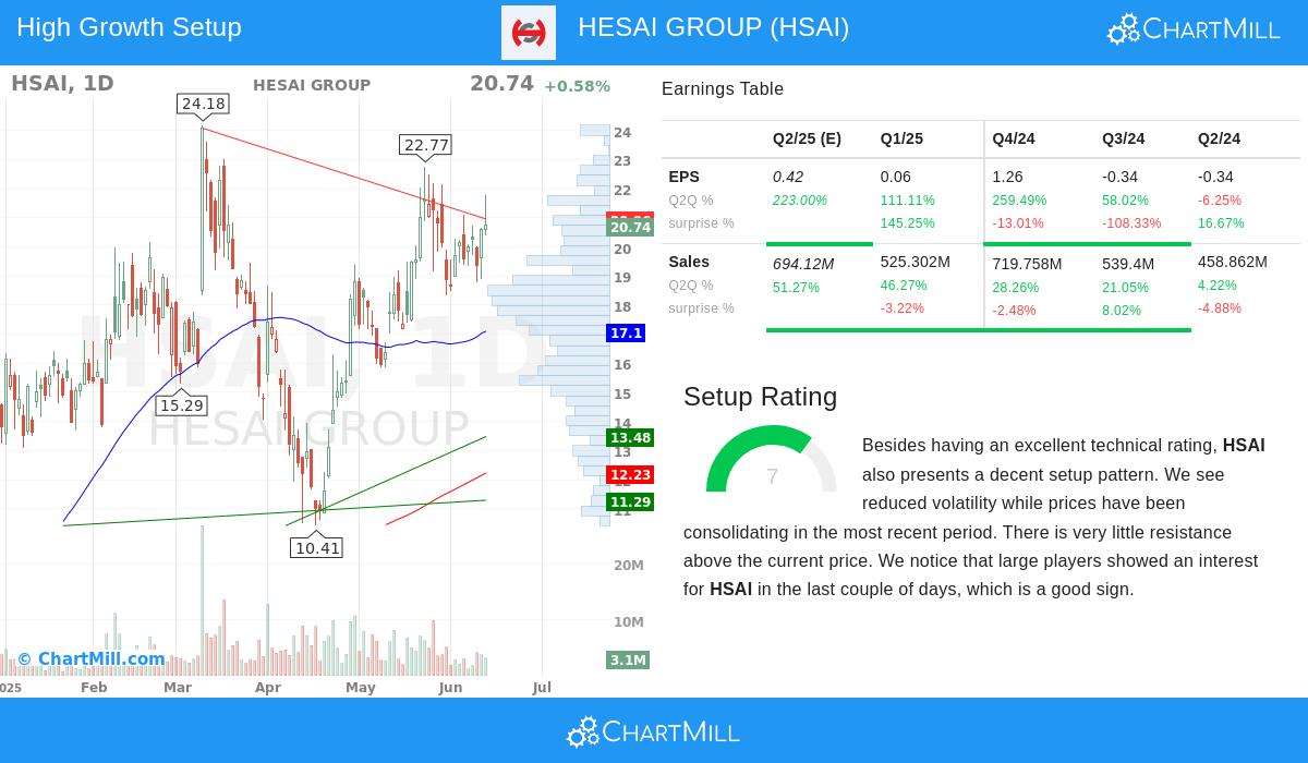 Hesai Group stock chart