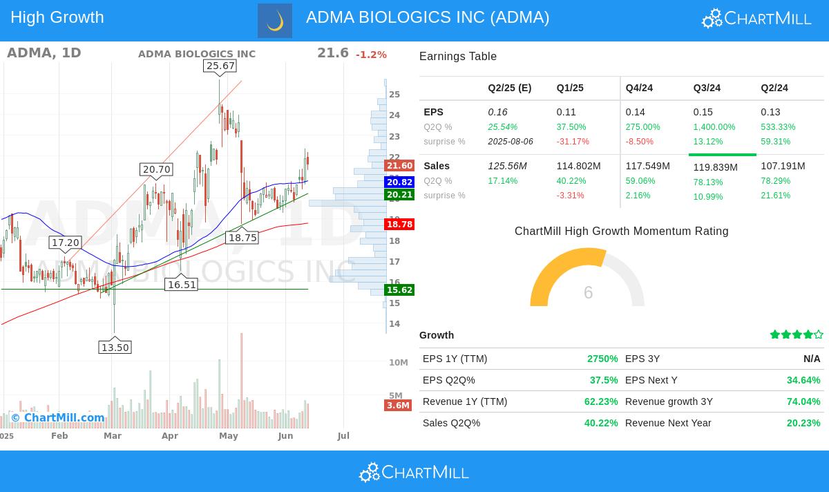 ADMA stock chart