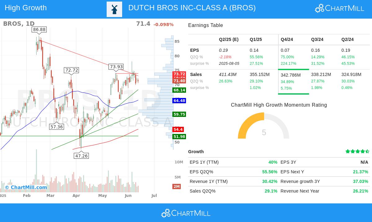 Dutch Bros stock chart