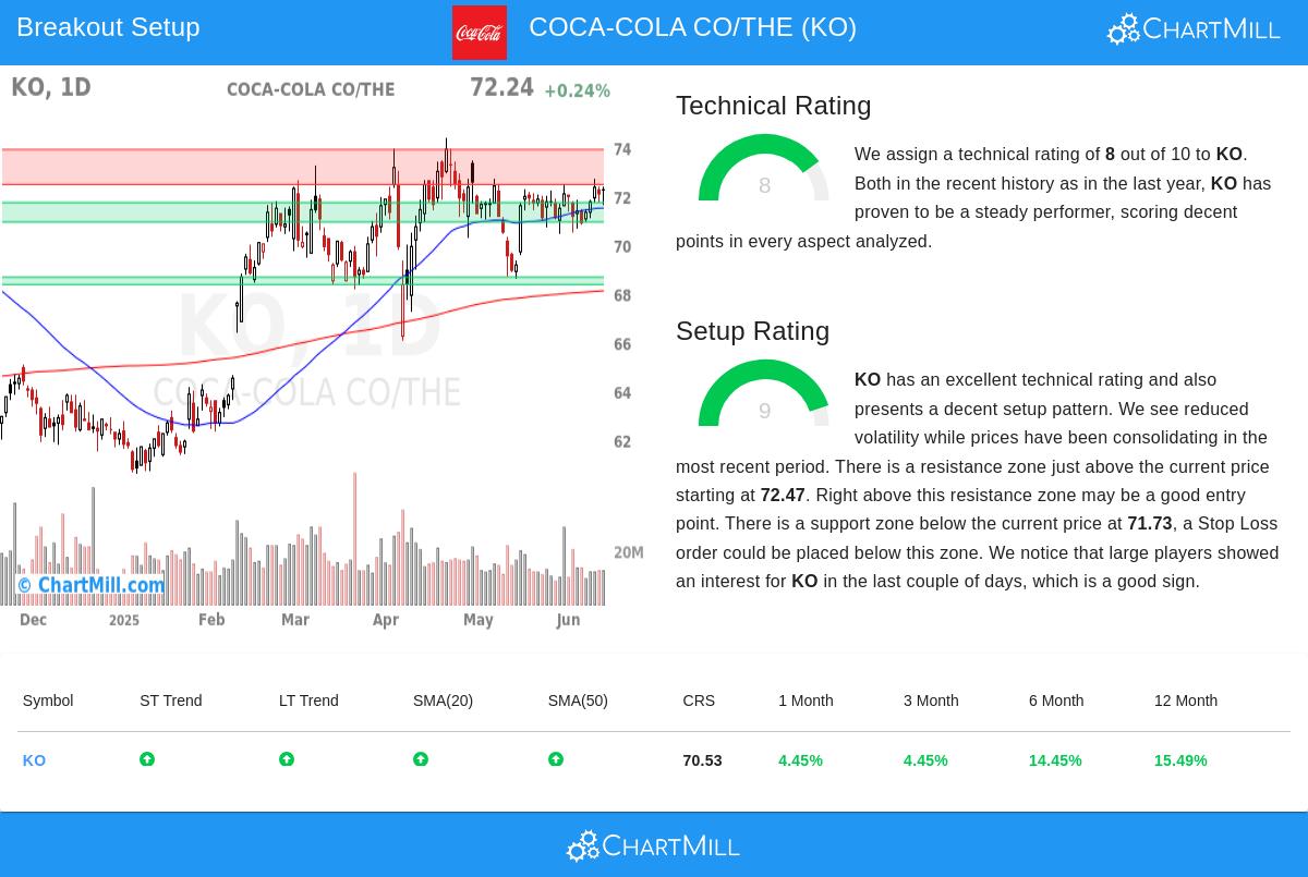 COCA-COLA stock chart