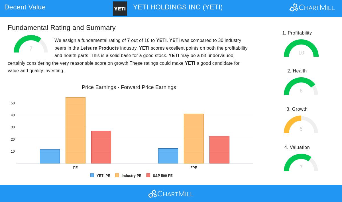 YETI stock chart