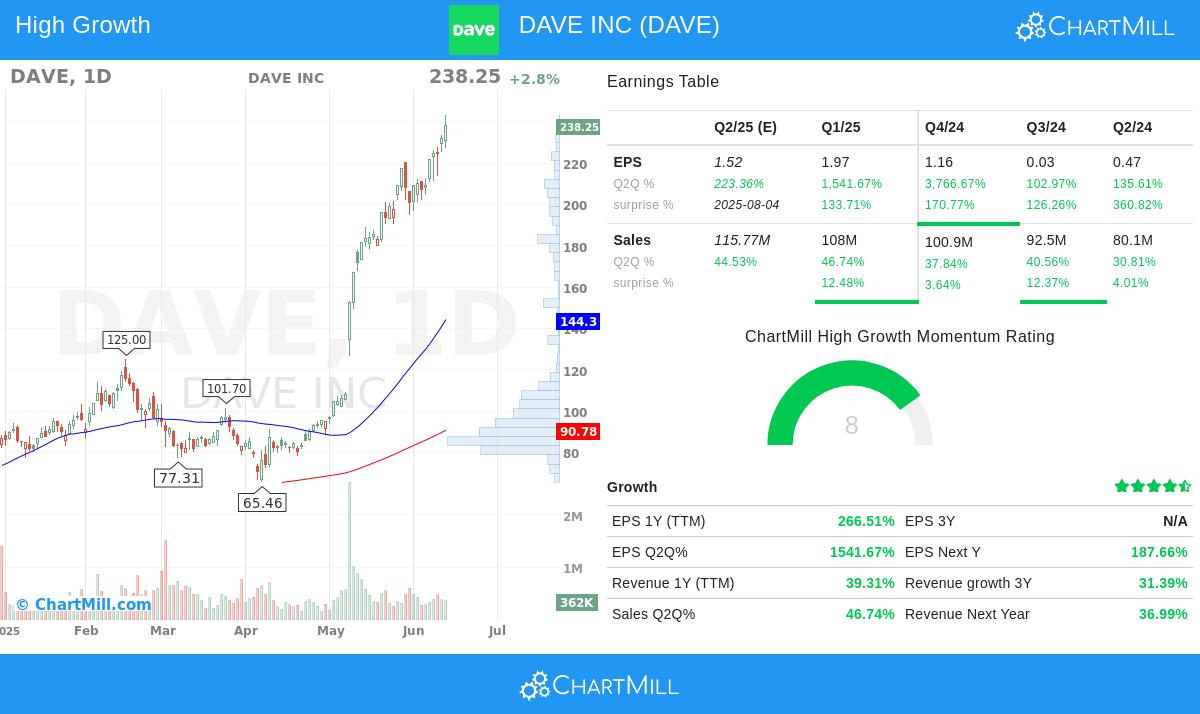 DAVE stock chart