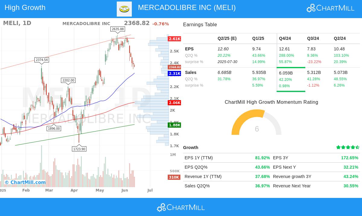 MercadoLibre stock chart