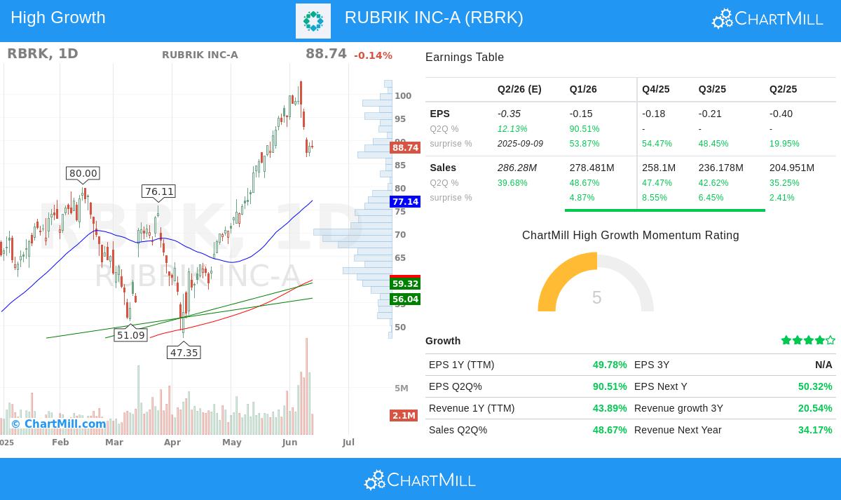 RUBRIK INC-A stock chart