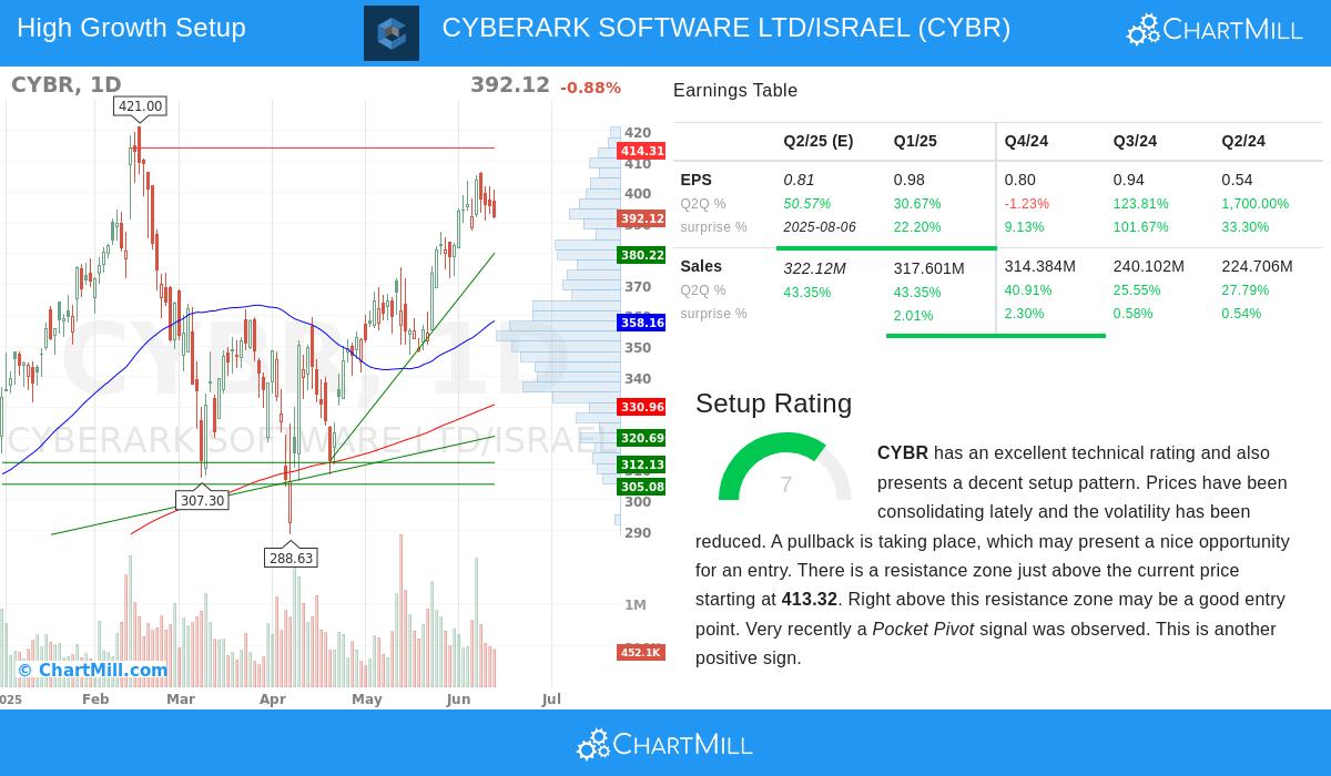 CYBERARK stock chart
