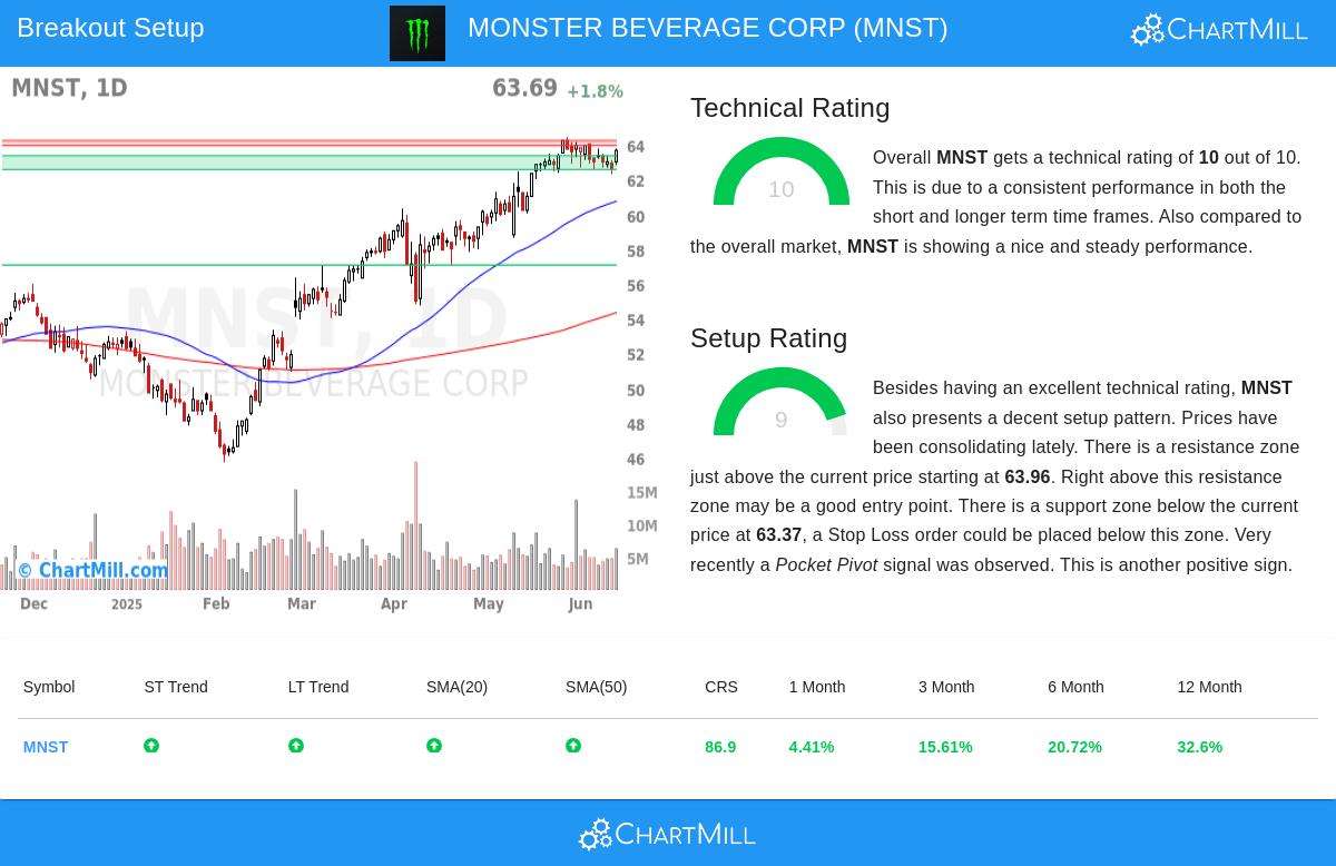 MONSTER BEVERAGE stock chart