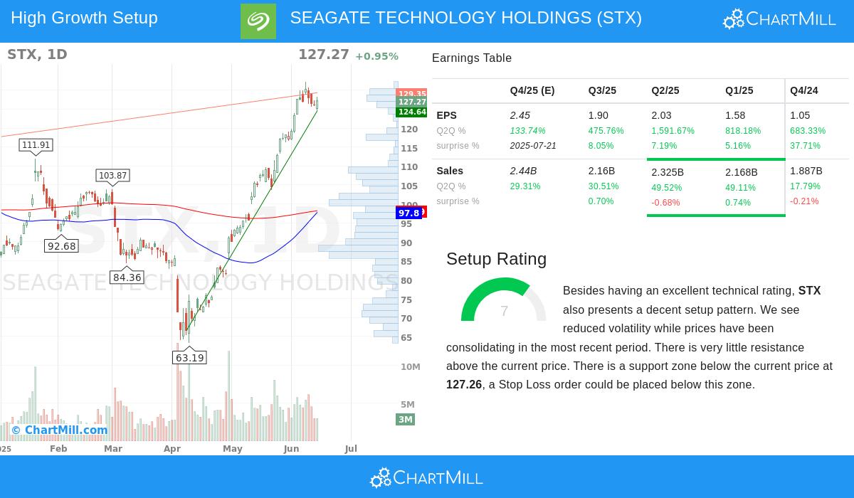 Seagate Technology stock chart
