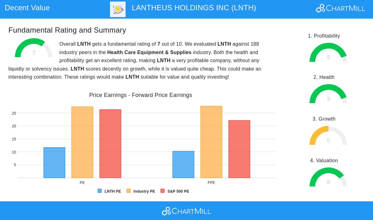 Lantheus Holdings stock chart