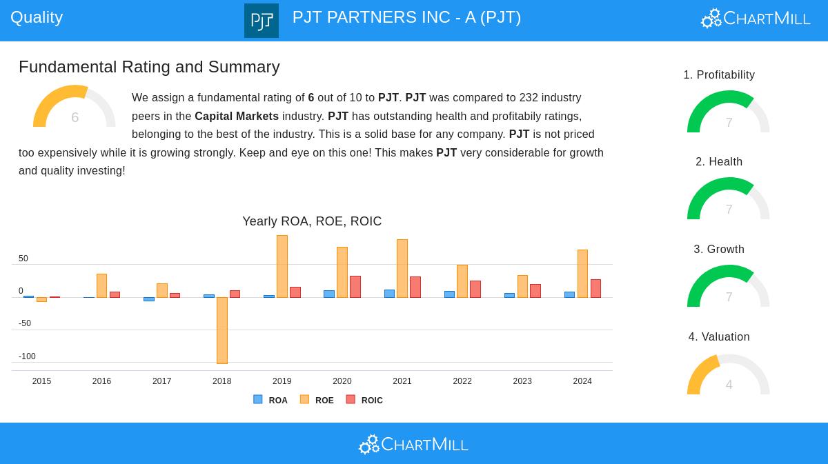 PJT PARTNERS stock chart