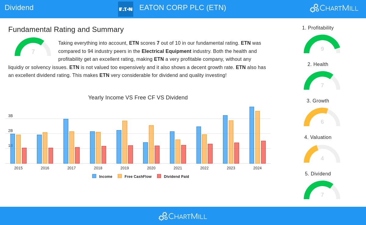 EATON CORP PLC stock chart