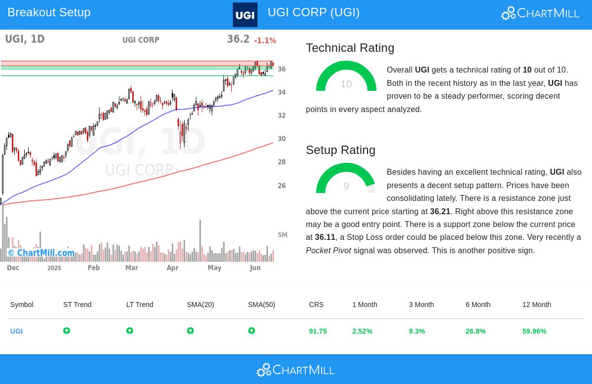 UGI stock chart
