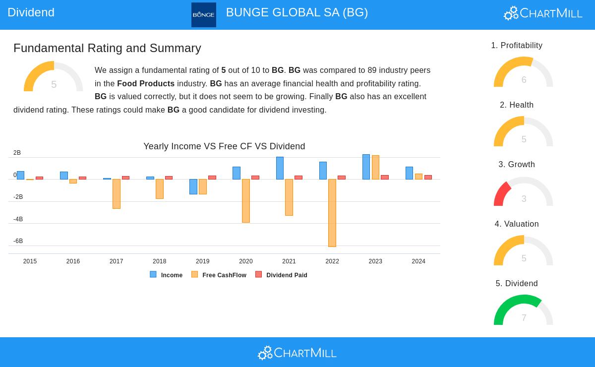 BUNGE GLOBAL SA stock chart