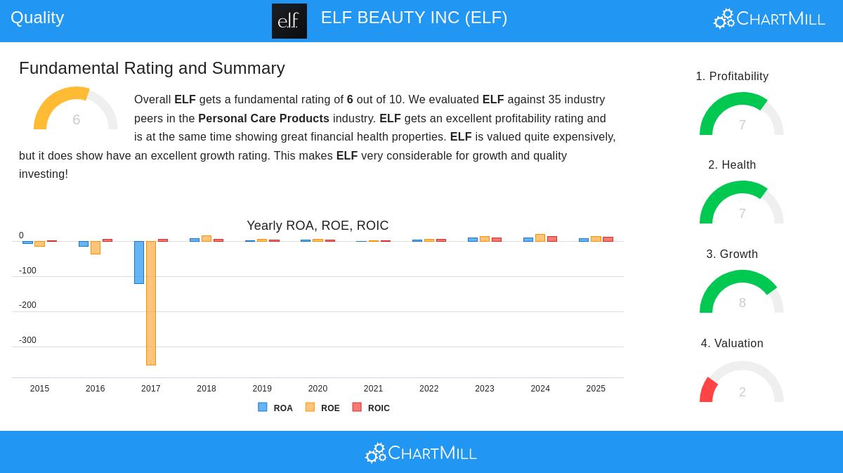 ELF BEAUTY stock chart