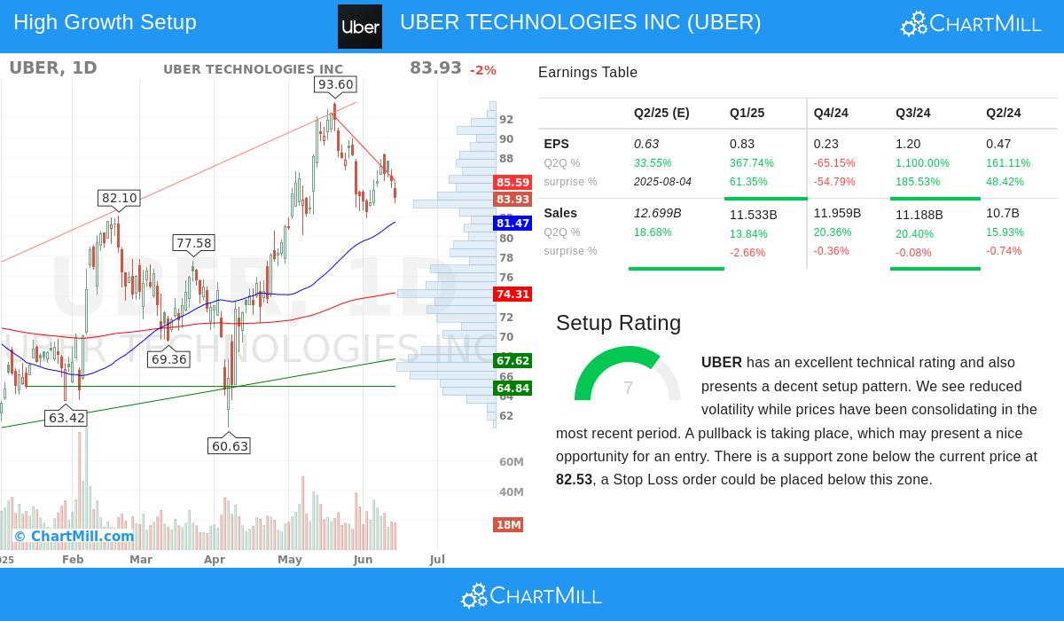 UBER stock chart