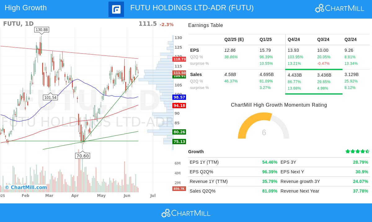 FUTU stock chart