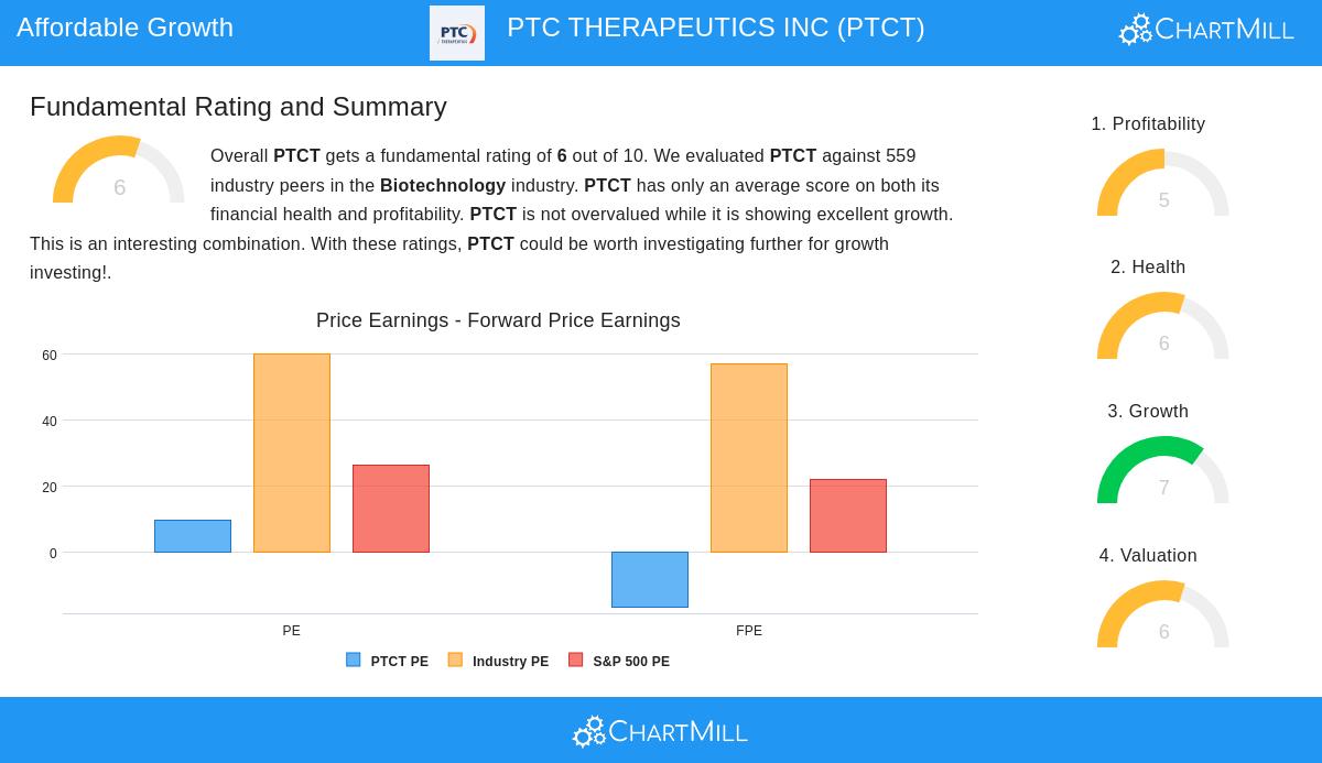 PTC THERAPEUTICS stock chart