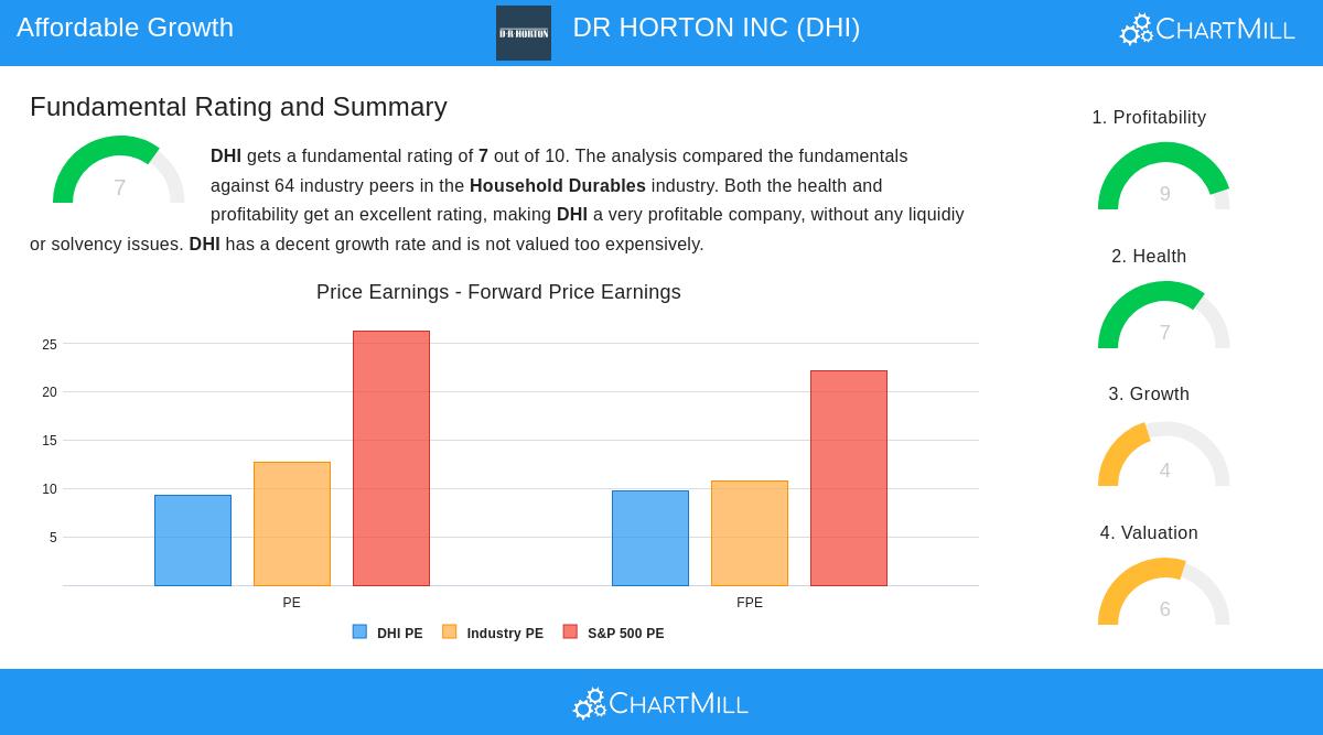 DR HORTON stock chart