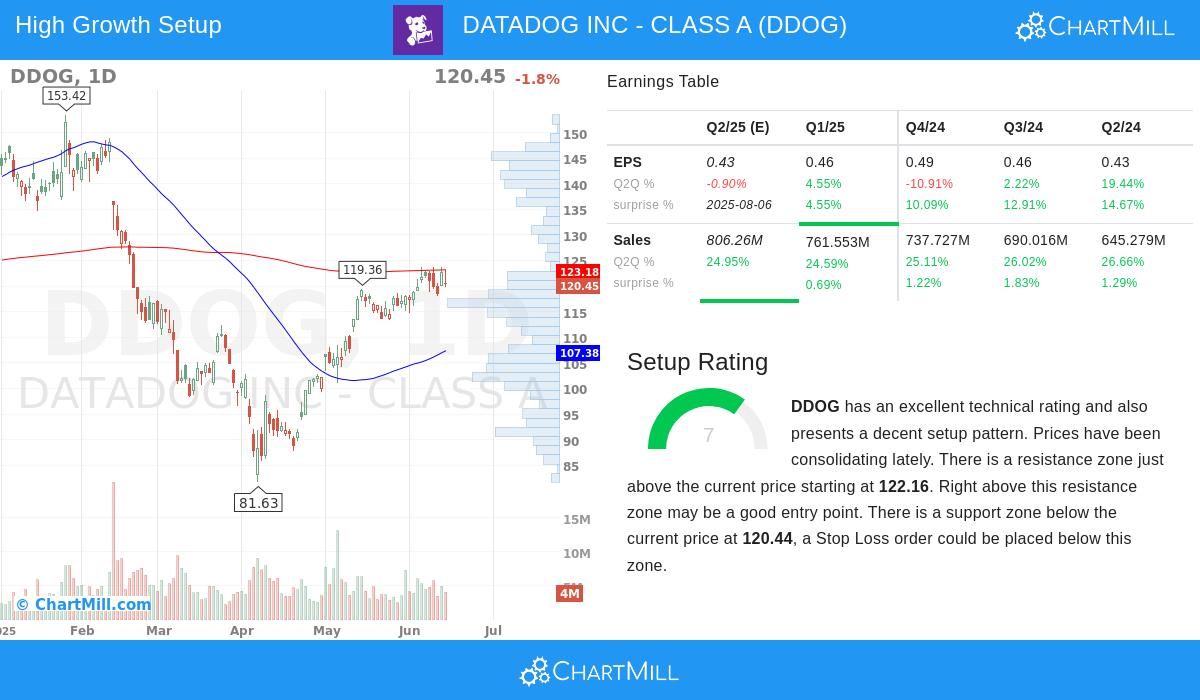 DATADOG stock chart