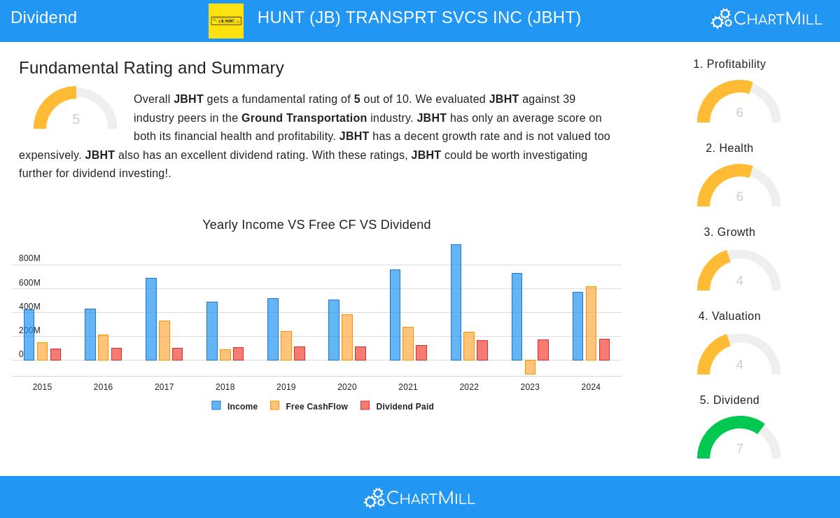 J.B. Hunt Transport Services stock chart