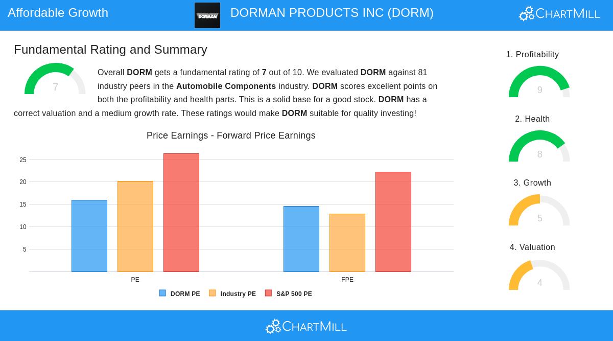 DORMAN PRODUCTS stock chart