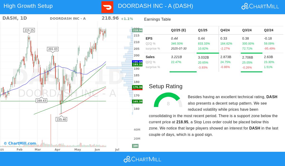 DOORDASH stock chart