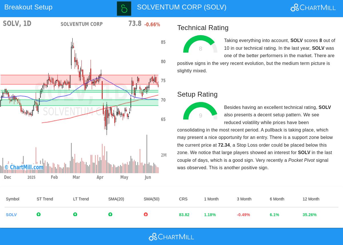 SOLVENTUM stock chart